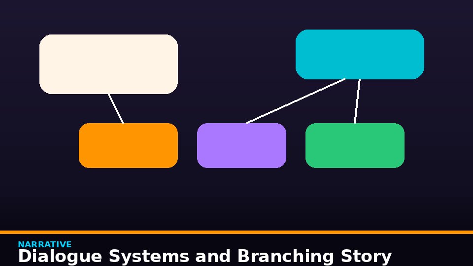 Dialogue Systems and Branching Story